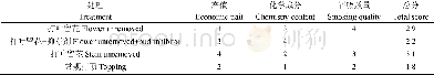 《表7 不同调控技术对云烟85质量影响的综合排名Table 7 Comprehensive ranking of Yunyan85 by control treatments》
