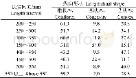表1 棕片纤维不同长度区间纵向形状比例分布