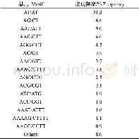 表2 基于基元类型的SSRs在意蜂幼虫肠道转录组中的出现频率Table 2 Frequency distribution of SSRs based on the motif types in A.m.ligustica larval gu