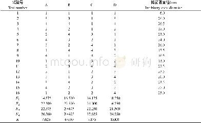 《表4 不同浓度有机酸盐对青霉菌生长影响的正交试验结果Table 4 Orthogonal test result of the inhibitory effect of different conc