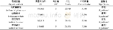 表5 不同浓度有机酸盐对青霉菌生长影响的方差分析Table 5 Variance analysis of the inhibitory effect of different concentrations of organic acid s