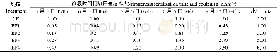 《表1 不同处理的施肥时间和施用量》
