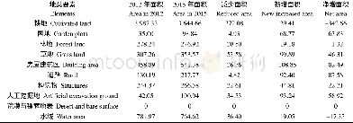 《表4 凤凰镇2012、2015地表覆盖面积变化Table 4 The changed areas of ground mulching on Fenghuang town in 2012 and 2