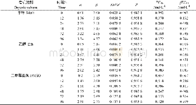 《表3 3种有机溶剂在6个暴露时间的拟合函数 (Logit函数的和) 、拟合统计量 (R和RMSE) 以及p EC50值Table 3 Fitting function, fitting statis