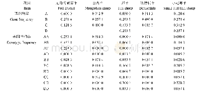 《表3 各群体转铁蛋白 (Tf) 基因频率和基因型频率Table 3 Genotypes and allele frequencies of Tf in five sheep populations》
