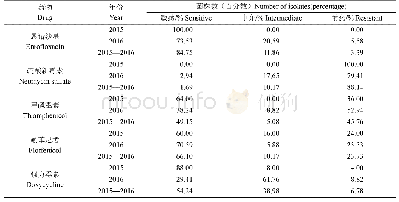 《表5 气单胞菌对抗生素感受性测定结果Table 5 Determination of antibiotic susceptibility of Aeromonas》