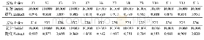 《表2 主成分分析的初始解Table 2 Initial solution of principal component analysis》