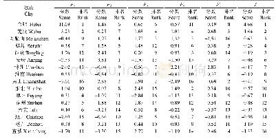 表5 安徽省16个地级市公因子及综合得分与排名Table 5 Common factor and comprehensive scoring and ranking of 16 cities in Anhui Province