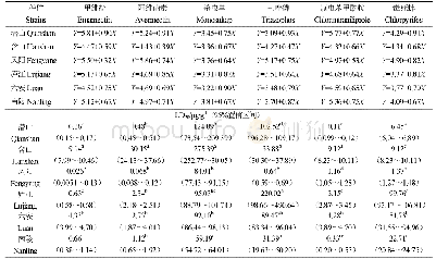 表3 安徽二化螟不同地理种群对主要杀虫剂的敏感性测定 (2016) Table 3 The insecticide susceptibility of Chilo suppressalis in Anhui Province (2016)