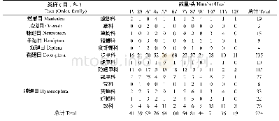 《表3 不同频振光源对茶园主要天敌昆虫的诱集效果》