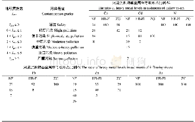 表6 巢湖入湖河流表层沉积物重金属污染程度与地积累指数