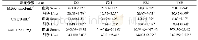 《表4 血清、肝脏抗氧化指标》
