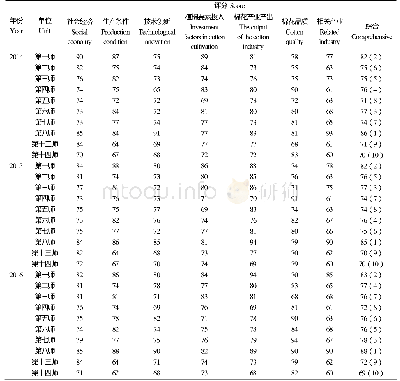 《表3 2014—2016年兵团植棉师棉花产业竞争力评分及排名》