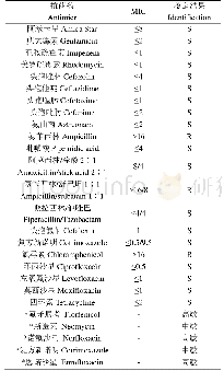 《表5 药敏鉴定结果：长江江豚饵料鱼源温和气单胞菌的鉴定及毒力分析》