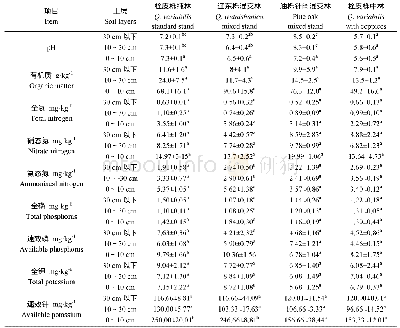 表2 4种栎类林分类型不同层次土壤p H、有机质、氮磷钾的比较