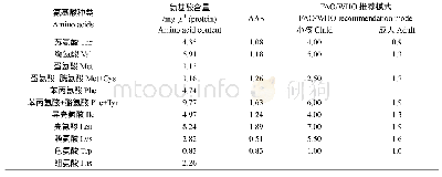 《表5 高粱碱溶蛋白的必需氨基酸组成》