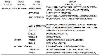 《表2 生态功能重要性指标体系》