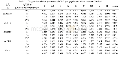 《表4 9个山羊品种在4个微卫星位点上的遗传变异参数》