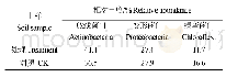 《表4 门水平优势细菌类群相对丰度》