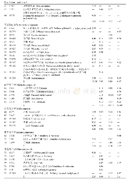 《表3 不同茶叶含量的酒曲酒挥发性成分含量比较》