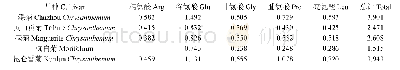 《表6 不同产地菊花功能性氨基酸的含量》