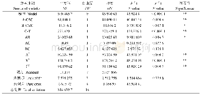 《表3 回归模型方差分析》