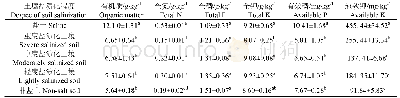 《表2 不同盐渍化程度对土壤养分的影响》