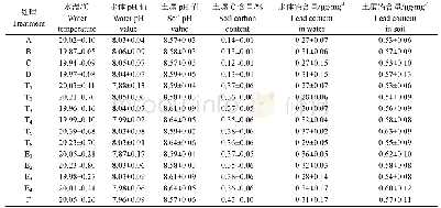 表1 不同配置模式下栽培环境的基本特性