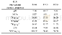 《表1 猪粪生物炭化学性质》