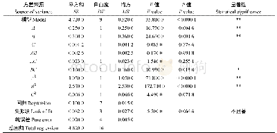 表4 方差分析结果：模糊数学评价与响应面结合优化老北京豆汁儿的发酵工艺