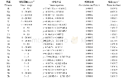 《表4 22种元素的线性方程、相关系数及检出限》