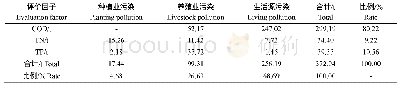 《表9 界首市泉河小流域内各面源污染综合排放量》