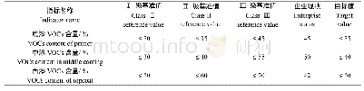 表2 主要指标基准值设置情况