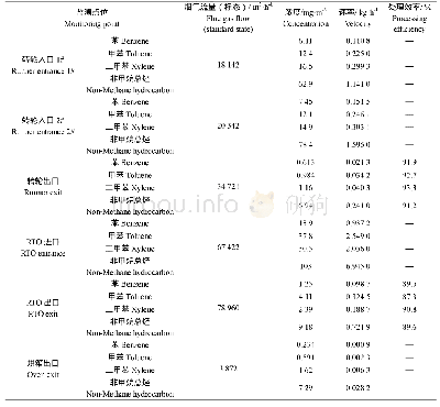 表3 RTO进、出口及烘箱出口VOCs监测结果