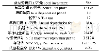 表6 改造后各项经济指标分析结果汇总