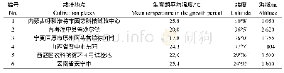 表2 栽培地点及生态因子