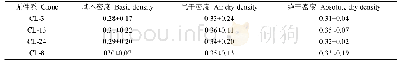 《表4 4种无性系杉木的密度》