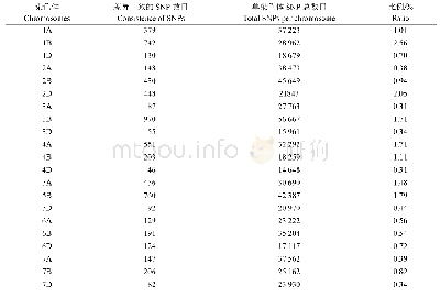 表1 基于小麦660K SNP芯片鉴定的亲本（安农0711和河农825）以及高低池间存在一致差异的SNP信息