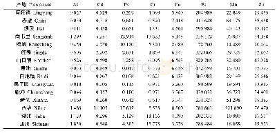 《表1 不同产地重金属分布》
