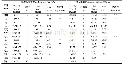 表6 警报症状[81]：油菜轴流脱粒装置作业参数对损失率及产尘浓度的影响