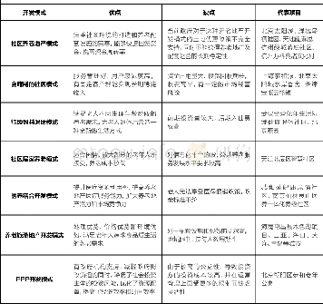 表1 我国现有养老地产开发模式优缺点及代表项目