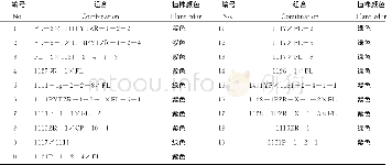 表1 不同辣椒组合：大棚栽培下19个辣椒组合早期产量与效益的比较