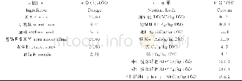 表1 基础日粮组成和营养水平