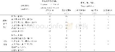 《表6 分类用地低影响开发指标Table 6 Low classification of land impact development indicators》