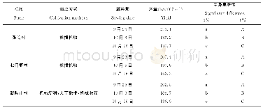 《表2 不同栽培方式下播期对大地199产量的影响》