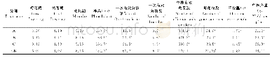 表3 不同摘苔处理对大地199生育期及主要农艺性状的影响