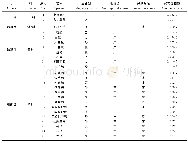 《表1 卧牛湖风景区春季鸟类名录》