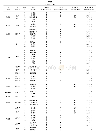 表1 卧牛湖风景区春季鸟类名录