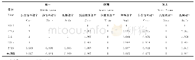 表5 安徽省三大区域农业碳排放绩效及其分解