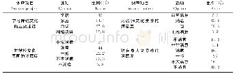 《表4 对学校人文教育现状的评价》